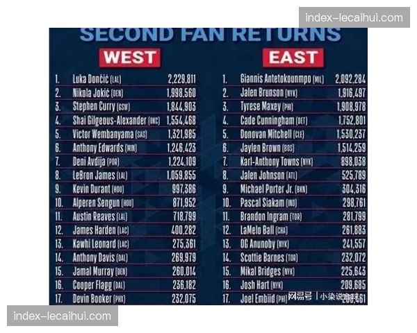 全明星周末票选即将开始，新增球迷投票渠道